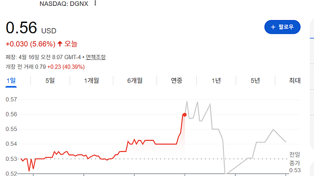 디지넥스 DGNX 급등 이유는(Ft. AI기업 인수, 주의사항)