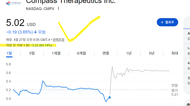 컴퍼스테라퓨틱스 CMPX 주가 급락 이유(Ft. OS 아쉬워, 에이비엘바이오)