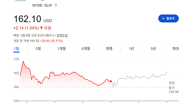 엔비디아가 찜한 광섬유 기업, 코닝 GLW 주가 급등 이유는