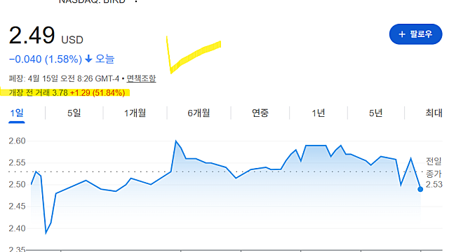 올버즈 BIRD 주가 급등 이유는(Ft. 신발 기업이 AI GPU 기업 전환?)