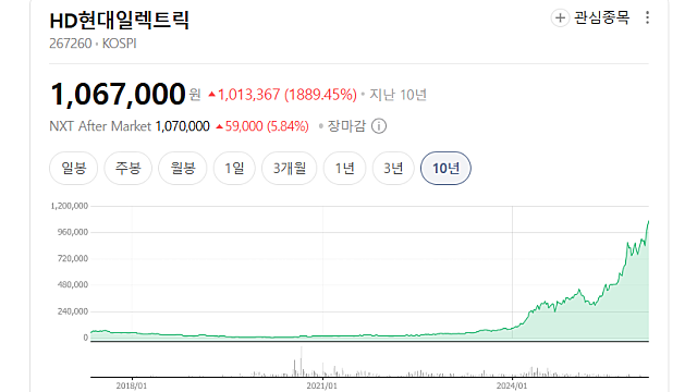 전력기기 변압기 주식이 신고가를 찍는 진짜 이유 (HD현대일렉트릭 · 효성중공업 · LS일렉트릭)