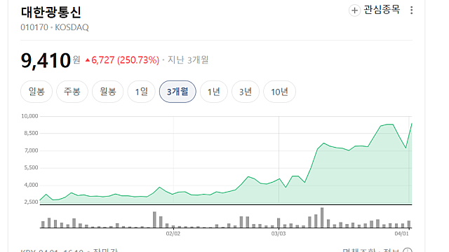 대한광통신 상한가 이유, 광통신 떠오르는 이유
