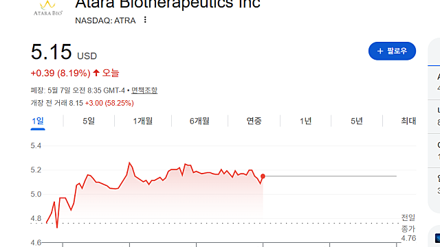 아타라 바이오테라퓨틱스 ATRA 주가 급등 이유는