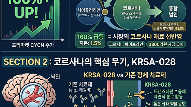 CYCN 사이클러리언 테라퓨틱스 주가 급등 이유(Ft. 역합병)