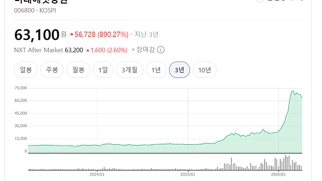 미래에셋증권 주가 최근 상승 이유는(Ft. 스페이스X, 실적)