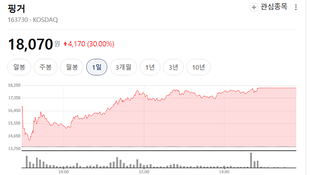 핑거 상한가 이유는(Ft. 전환사채 발행, AI 블록체인, 이자 0%)