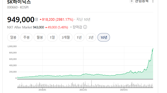 SK하이닉스, 100만 닉스 가나? 낸드 재고 4주가 던지는 신호(Ft. 전원주)
