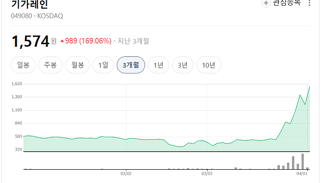 기가레인 상한가 이유, 주식 1:10 병합