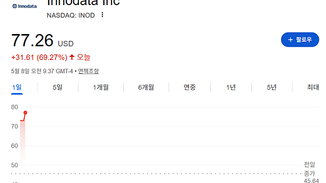 이노데이터 INOD 실적 발표 후 주가 급등 이유는