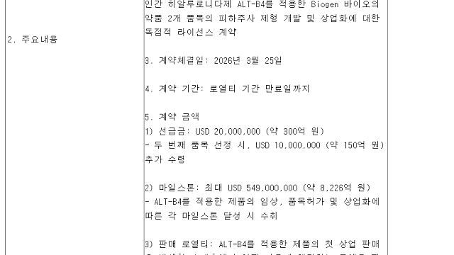 알테오젠이 또 해냈다, 바이오젠과의 계약이 말해주는 것