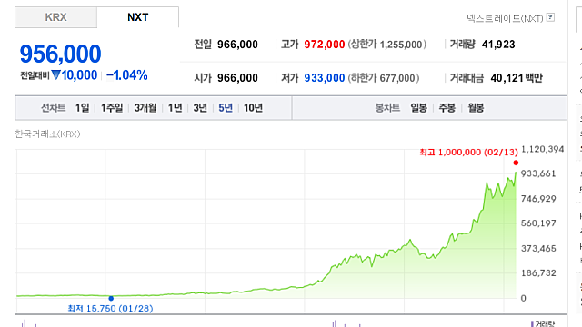 5년간 가장 많이 오른 코스피 국내 주식은? 6200% 변압기