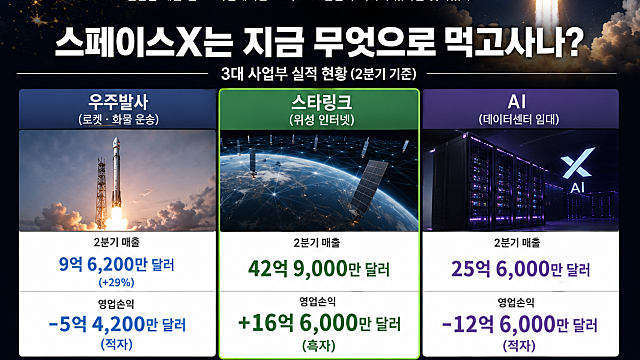 스페이스X 주가 10% 급등 이유, 이제 다시 공모가 수준으로