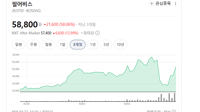 펄어비스 붉은사막 동시접속자 20만명 돌파, 주가 전망은