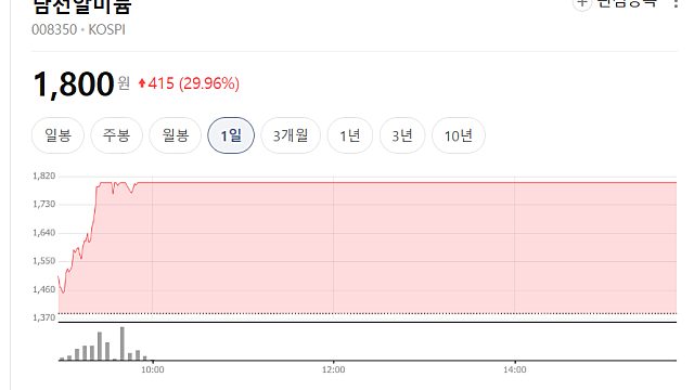 남선알미늄 상한가 이유는(Ft. 알루미늄 가격 급등, 관련주 정리)