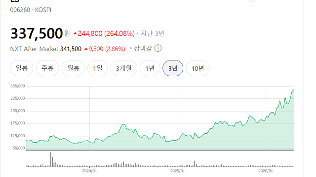 LS 주가 상승세 이유는(Ft. 자회사 중복상장 사실상 불가, 가치 커져)