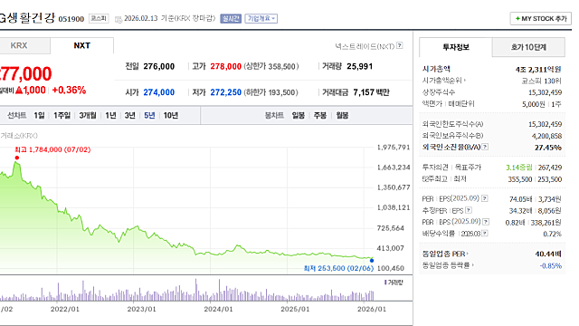 5년 장기보유의 잔혹한 결과, LG생활건강 -83%, 엔씨소프트 반토막