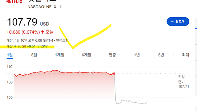 넷플릭스 NFLX 호실적에도 불구하고 주가 10% 하락한 이유