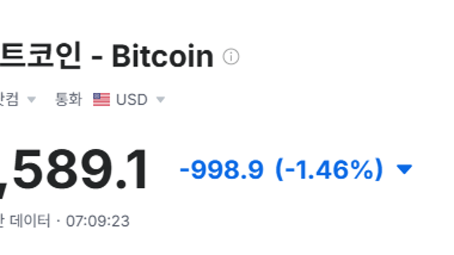 비트코인 70,000달러도 흔들 반감기 조정 시작됐나, 바닥은