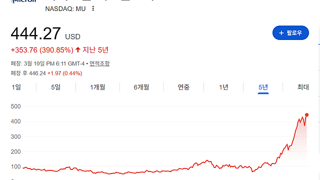 마이크론 MU 목표 주가가 계속 올라가는 이유는?(Ft. 하이닉스, 삼전)