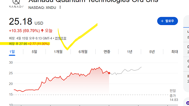 제너두 퀀텀 테크놀로지스 XNDU 주가 급등 이유는?(Ft. 엔비디아 이징)