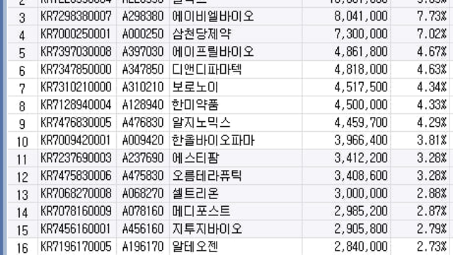 TIGER 기술이전바이오액티브 구성종목, 포트폴리오는