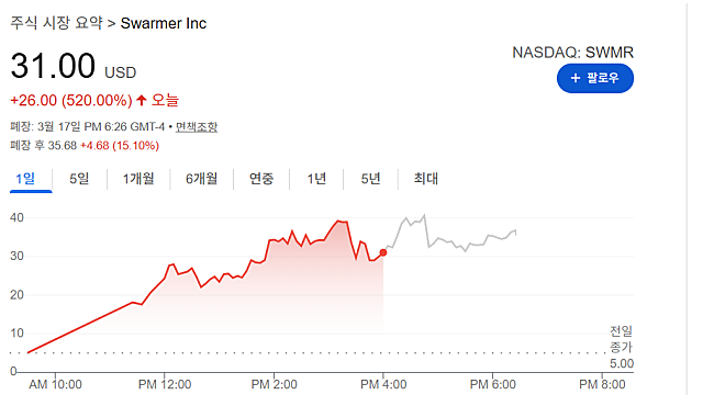 상장 당일 520% 폭등한 스워머 SWMR 어떤 기업일까