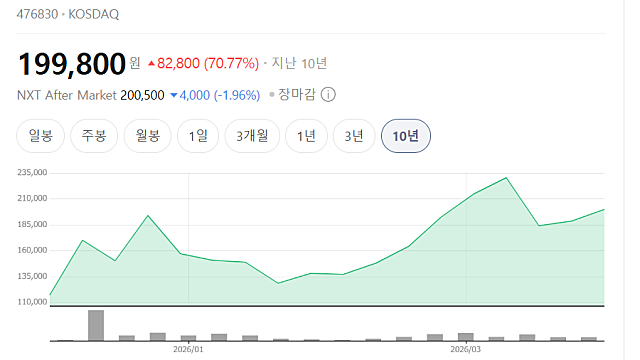 알지노믹스 주가 급등 이유(Ft. AACR 초록 데이터 발표)
