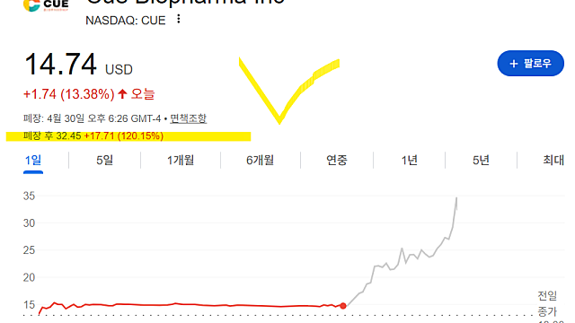 큐 바이오파마 CUE 주가 급등 이유, 무슨 기업일까(Ft. 새CEO, 자금 조달)
