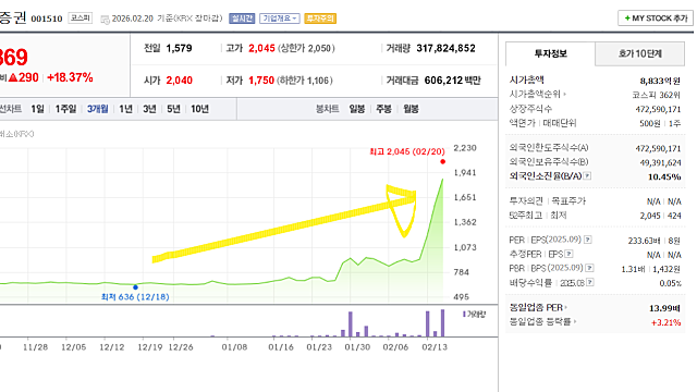 SK증권 투자주의 지정/투자경고 예정 뜻, 상승 이유(Ft. 동전주 퇴출)