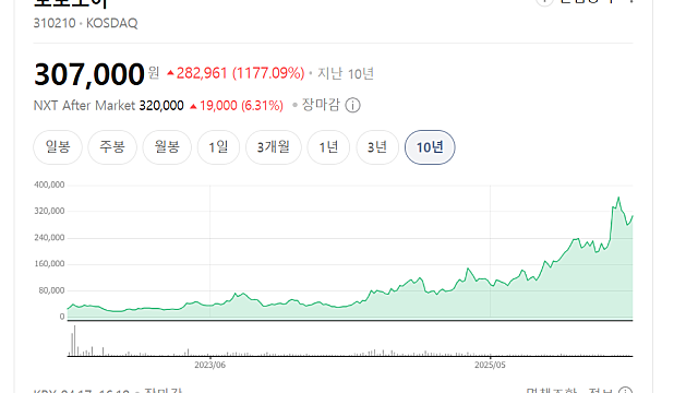 보로노이 주가 급등 이유(Ft. 폐암 치료제 AACR 데이터 초록, 발표 호조)