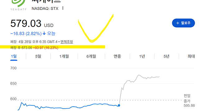 씨게이트 STX 실적 발표, 어닝서프라이즈(Ft. 메모리 붐)