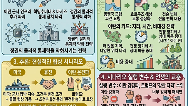 미국 이란전쟁 이기고 있는 건 맞다, 근데 왜 끝나지 않는가