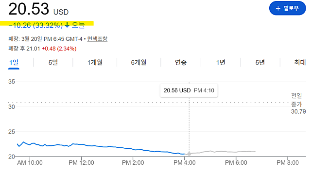 SMCI 슈퍼마이크로컴퓨터, 하루 만에 33% 폭락(Ft. 공동 창업자 체포)