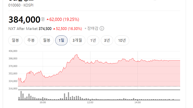 OCI홀딩스 주가 급등하는 이유는?(Ft. 폴리실리콘)