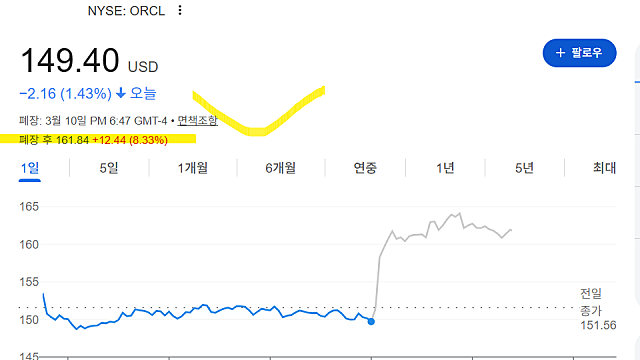 오라클 ORCL 실적 발표 후 주가 8% 급등 이유는(Ft. ai 빅사이클)