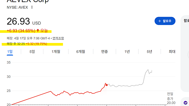 신규상장한 에이백스 AVEX 주가 급등 이유(Ft. 무슨 기업일까)