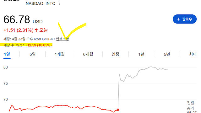 인텔 INTC 주가 급등 이유(Ft. 실적 발표 내용 괜찮아)
