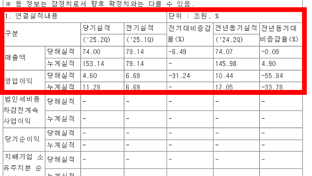 삼성전자 2분기 잠정실적 발표, 영업이익 급락
