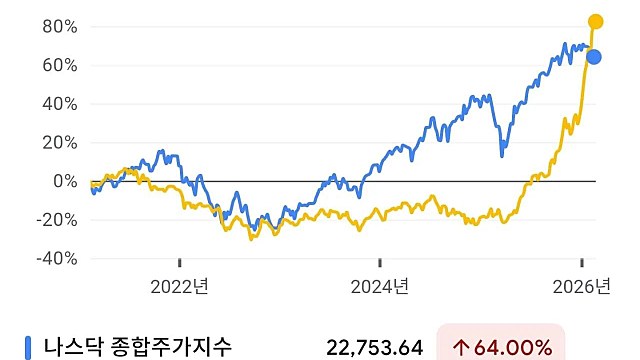 코스피, 나스닥 5년 수익률 역전(Ft. 19만 전자)