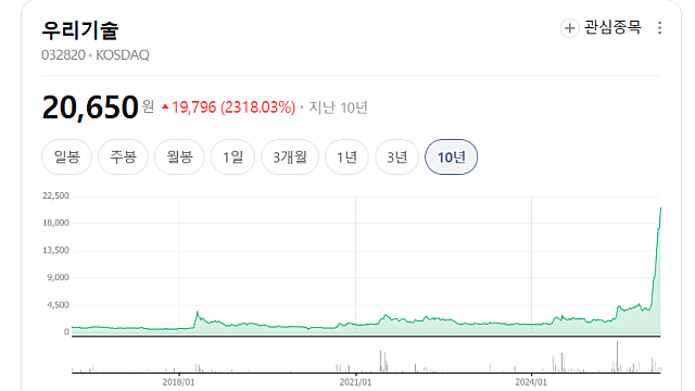 우리기술 주가 급등 이유(Ft. 벌써 2만원 돌파, 원전 관련주)