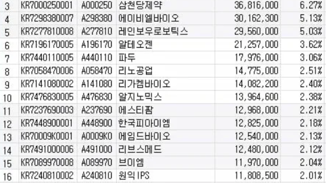 TIME 코스닥액티브 ETF 구성 종목은(Ft.KoAct바이오 액티브와 비교)
