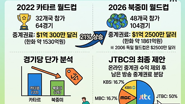6월 LA월드컵 JTBC에서만 시청 가능? 지상파 중계권료 문제(Ft. 네이버)