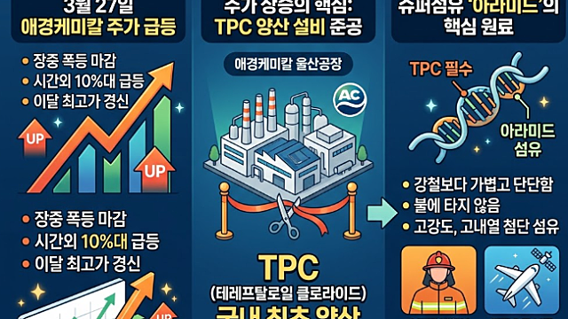 애경케미칼 주가 급등 이유, TPC 슈퍼섬유 원료