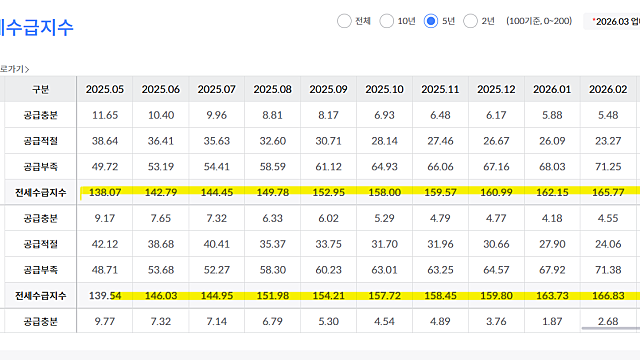 서울 전세 물건이 사라지고 있다 (+ 직접 확인하는 법)