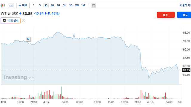 호르무즈 개방에 원유 하락 투자해 이득 본 미국 세력?(Ft. 범죄 아닌가)
