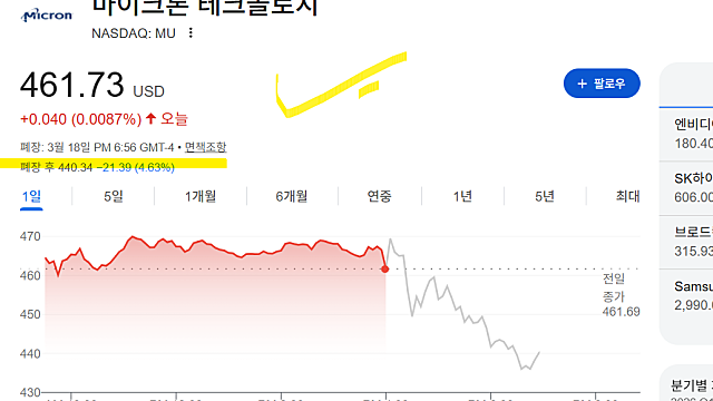 마이크론 MU 실적 발표, 전년 대비 190% 이상 실적 상승(Ft. 하이닉스, 삼전)