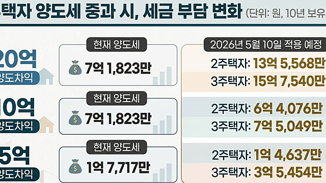 강남 아파트 7억 낮춰 급매물도 나와 진짜 조정의 시작?(Ft. 다주택자 양도세중과)
