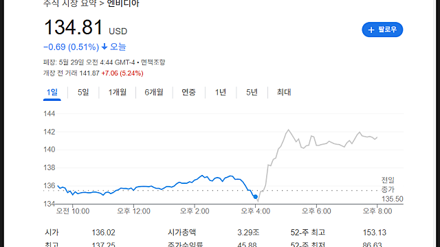 엔비디아 1분기 실적 발표, 주가 여전히 탄탄하다