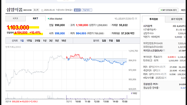 삼양식품 주가 전망 실적 발표, 압도적으로 상승세(Feat. 에스앤디 기대돼)