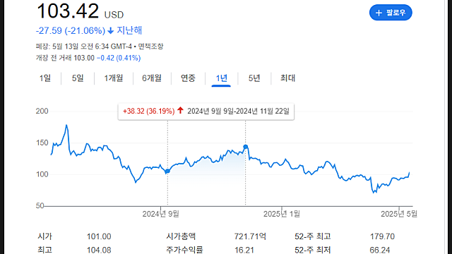 코인베이스 COIN 주가 전망, S&P500 편입(Feat. 실적 체크)